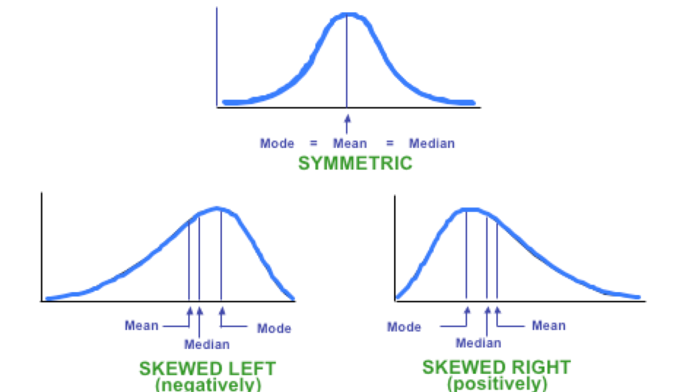 Medians differ when distributions are skewed? SKEWED LEFT SKEWED RIGHT (positively)