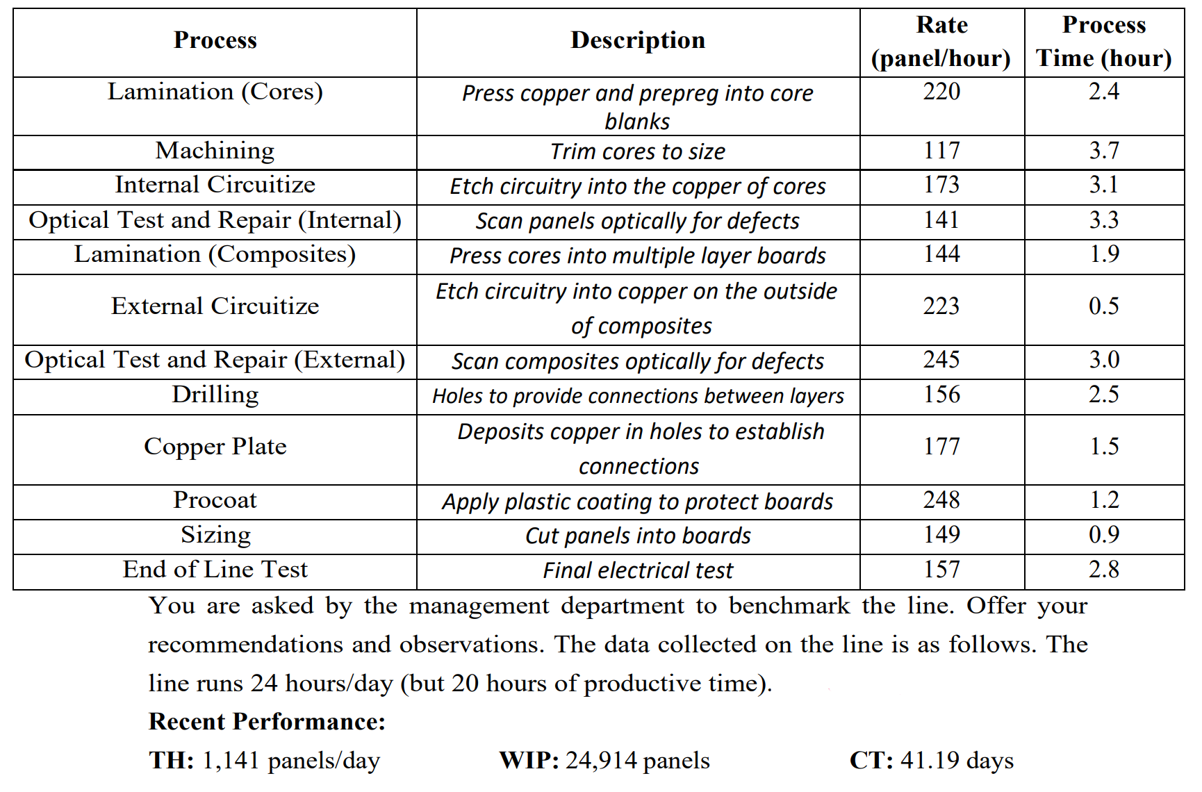  \table[[Process,Description,\table[[Rate],[(panel/hour)]],\table[[Process],[Time (hour)]]],[Lamination (Cores),\table[[Press copper and prepreg into core],[blanks]],220,2.4],[Machining,Trim cores to size,117,3.7],[Internal