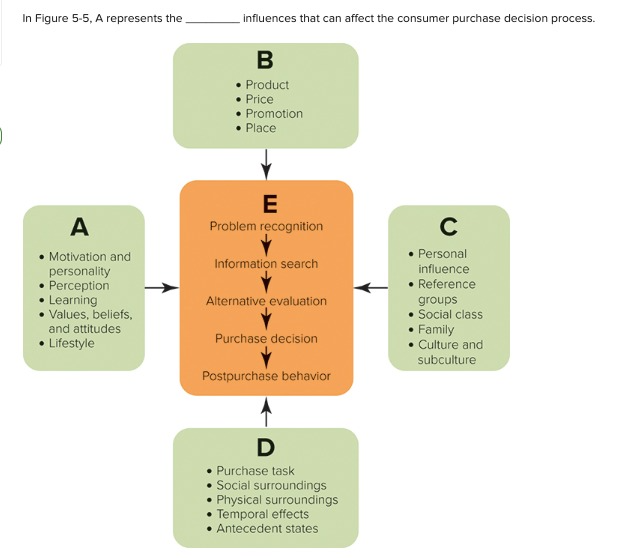  In Figure 5-5, A represents the influences that can affect the