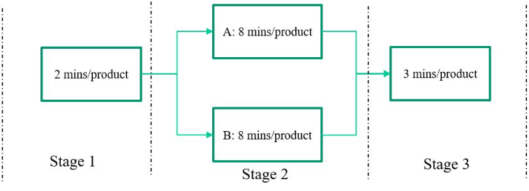  Suppose a processing step processes two products A and B. The