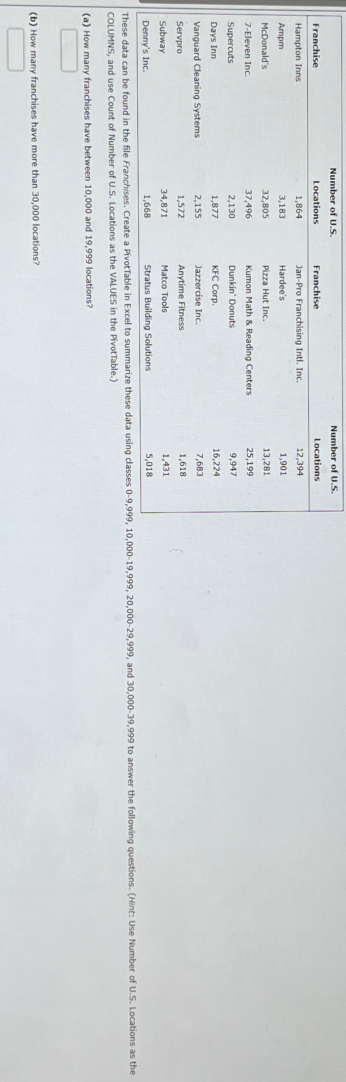  \table[[Franchise,\table[[Number of U.S.],[Locations]],Franchise,\table[[Number of U.S.],[Locations]]],[Hampton Inns,1,864,Jan-Pro Franchising Intl. Inc.,12,394],[Ampm,3,183,Hardee's,1,901],[McDonald's,32,805,Pizza Hut Inc.,13,281],[7-Eleven