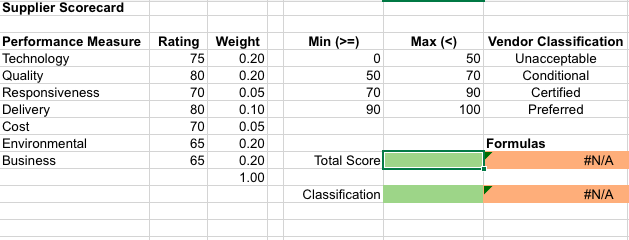  \table[[Supplier Scorecard,,,,,],[Performance Measure,Rating,Weight,Min (>=),Max (),Vendor Classification],[Technology,75,0.20,0,50,Unacceptable],[Quality,80,0.20,50,70,Conditional],[Responsiveness,70,0.05,70,90,Certified],[Delivery,80,0.10,90,100,Preferred],[Cost,70,0.05,,,Formulas],[Environmental,65,0.20,,,],[Business,65,0.20,Total Score,,],[,,1.00,,,],[,,Classification,,,]] 
