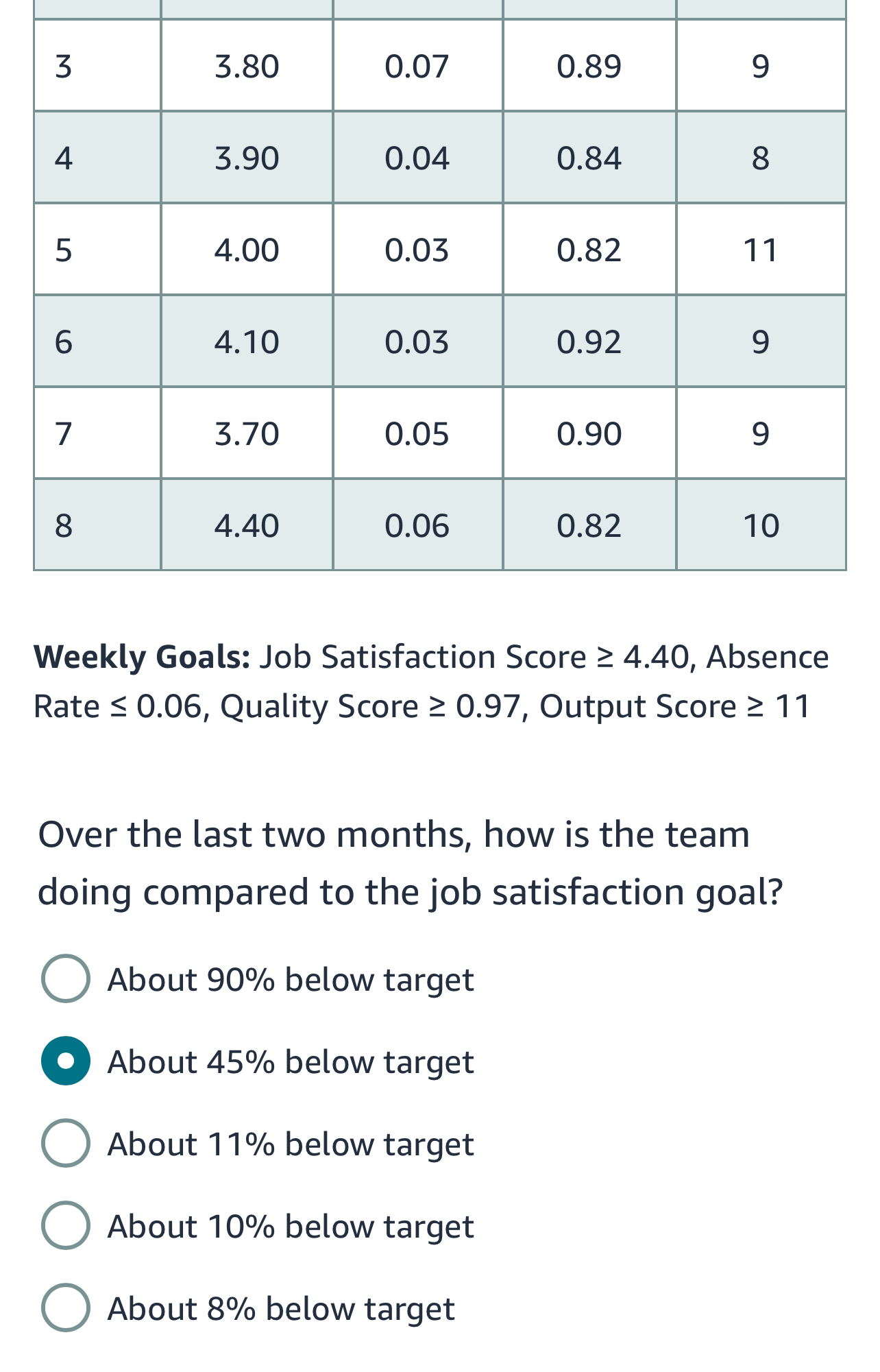  \table[[3,3.80,0.07,0.89,9],[4,3.90,0.04,0.84,8],[5,4.00,0.03,0.82,11],[6,4.10,0.03,0.92,9],[7,3.70,0.05,0.90,9],[8,4.40,0.06,0.82,10]] Weekly Goals: Job Satisfaction Score 4.40, Absence Rate 0.06, Quality