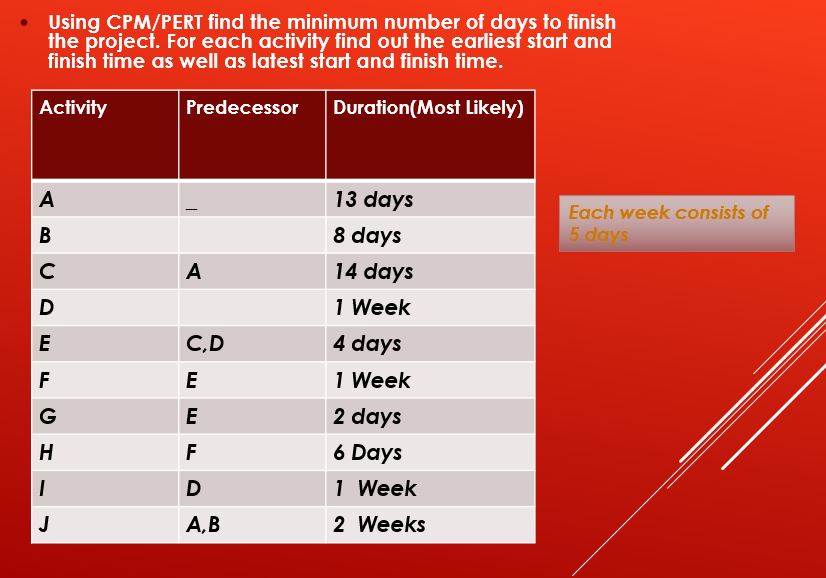  Using CPM/PERT find the minimum number of days to finish the