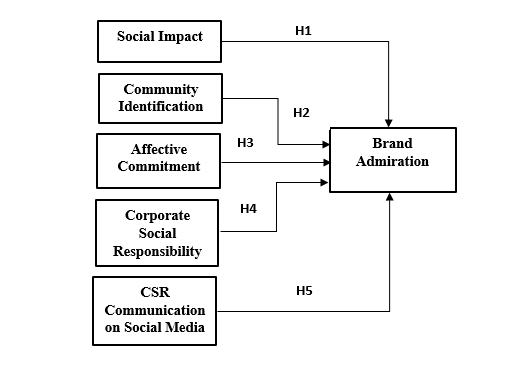  based on the following conceptual model, please develop similair hypothesis developement