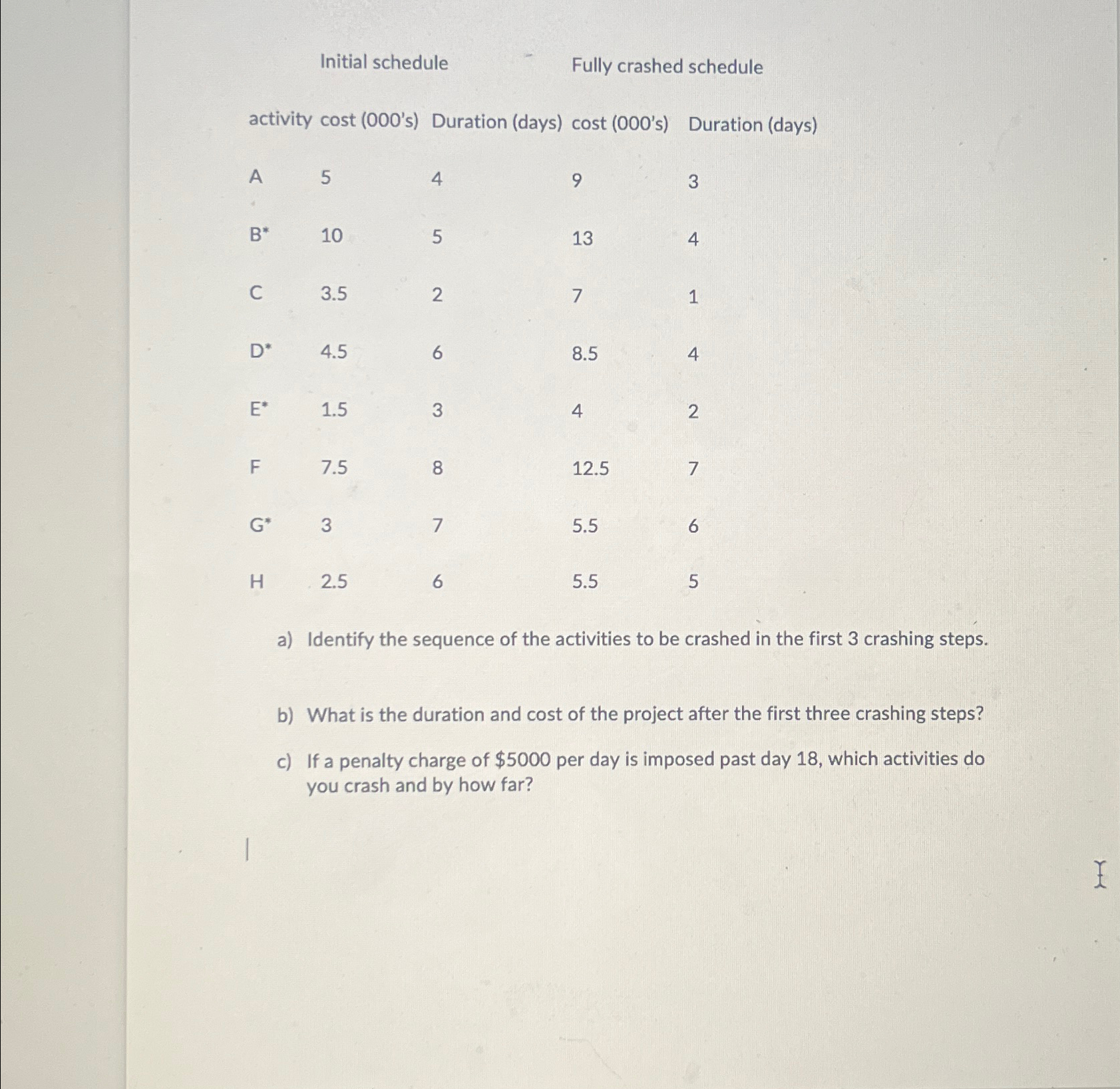  Initial schedule Fully crashed schedule activity cost (000's) Duration (days) cost
