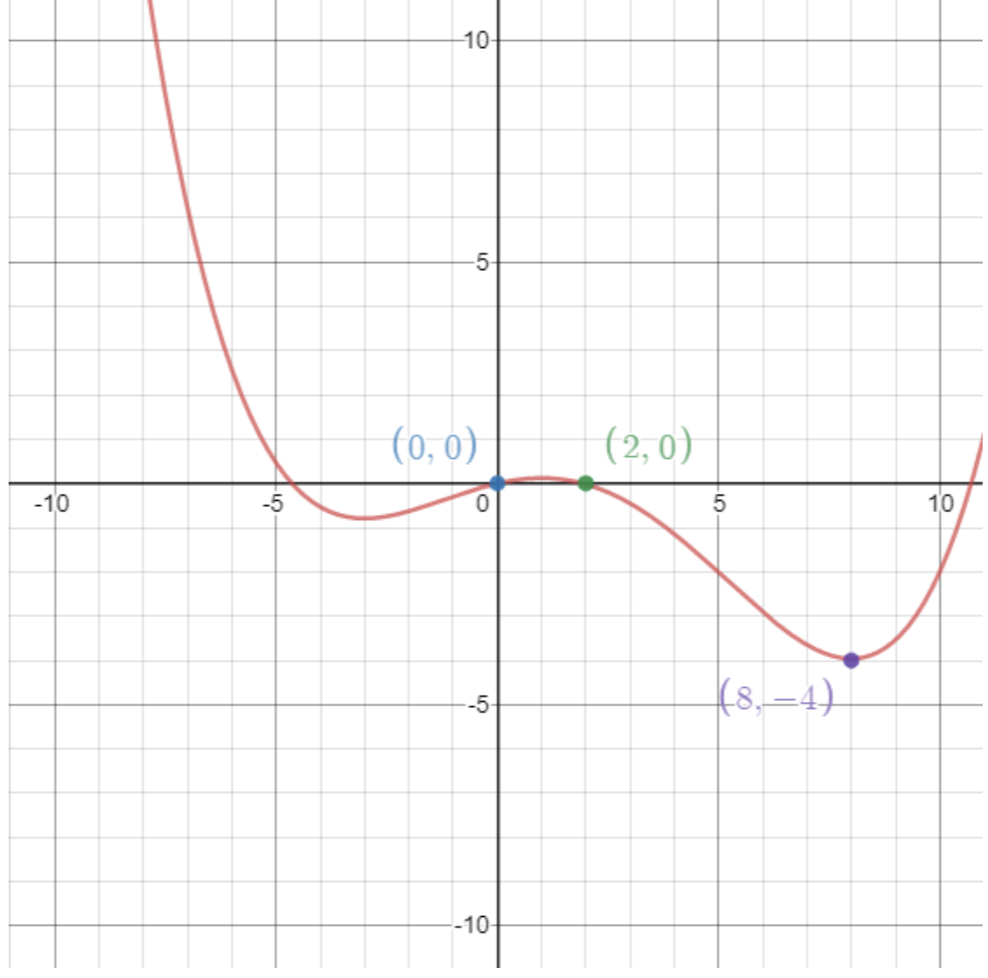 Given figure to be the graph of the functionf(x) with three points