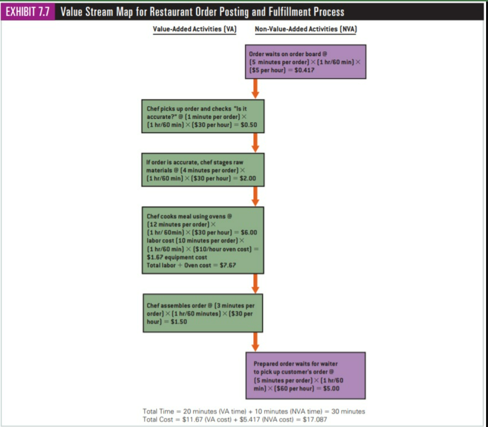  Refer to Exhibit 7.7, the restaurant value stream map, and recompute