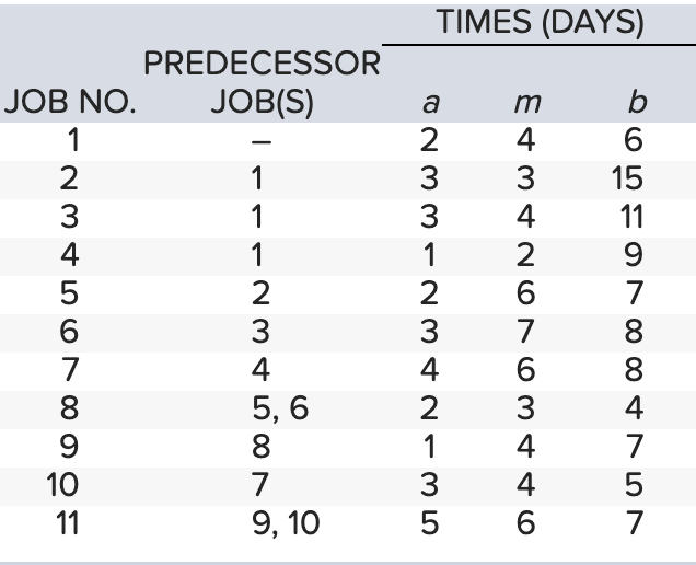 The following table represents a plan for a project: 1) Indicate the