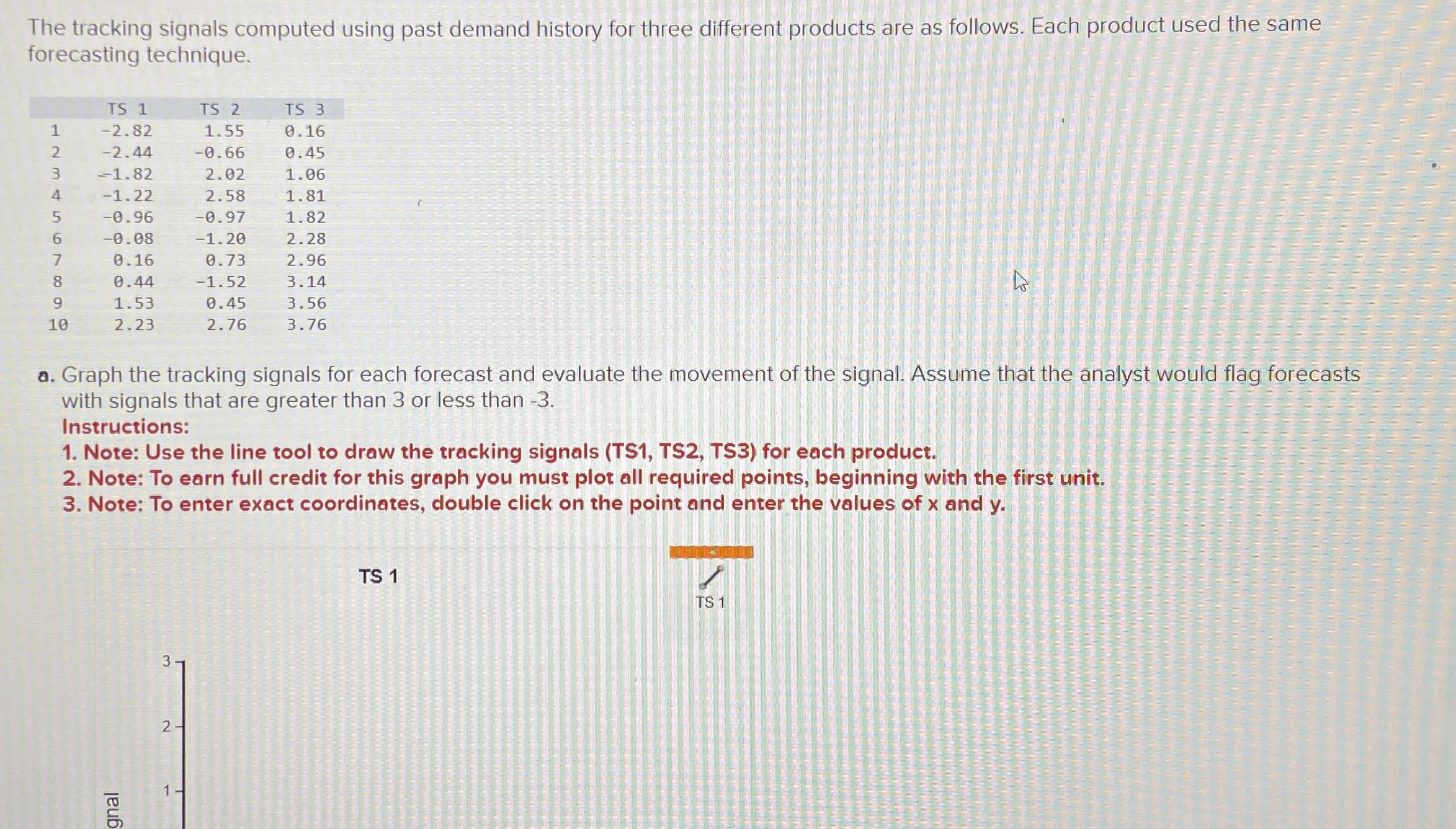  The tracking signals computed using past demand history for three different