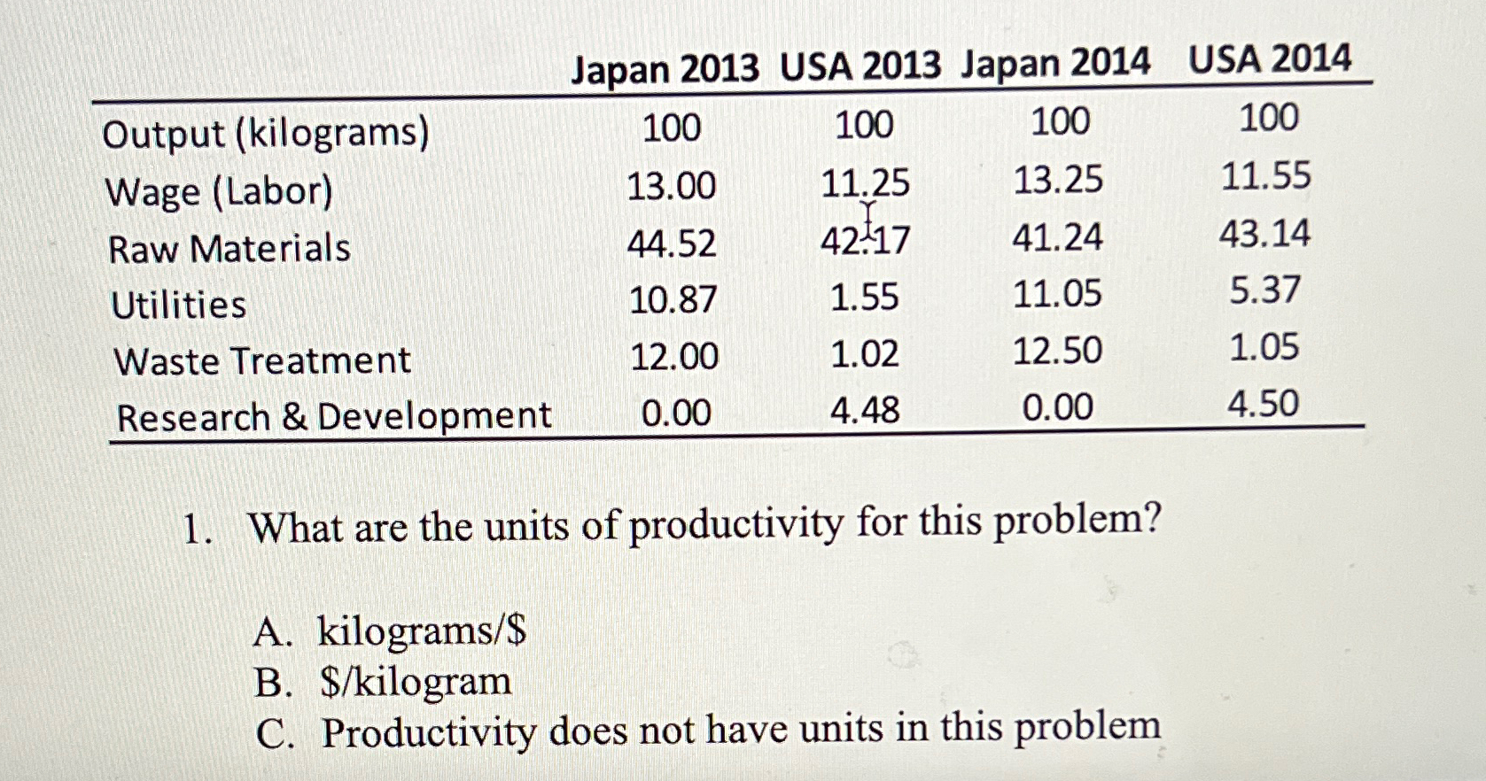  \table[[,Japan 2013,USA 2013,Japan 2014,USA 2014],[Output (kilograms),100,100,100,100],[Wage (Labor),13.00,11.25,13.25,11.55],[Raw Materials,44.52,42.17,41.24,43.14],[Utilities,10.87,1.55,11.05,5.37],[Waste Treatment,12.00,1.02,12.50,1.05],[Research & Development,0.00,4.48,0.00,4.50]]