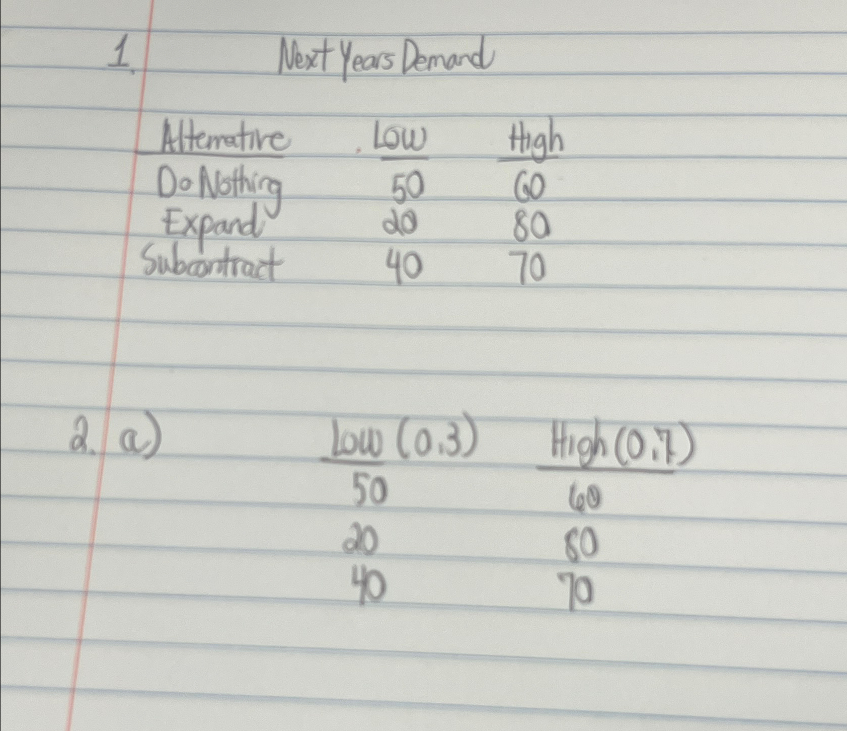  Next Years Demand \table[[Alternative,Low,High],[Do Nothing,50,60],[Expand,20,80],[Subontract,40,70]] a)Low50(0,3),H1gh(0,7)60 20,80 40,70 
