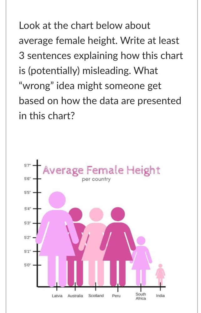  Look at the chart below about average female height. Write at