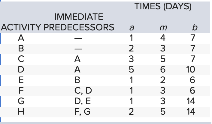 The following represents a project that should be scheduled using CPM: 1)