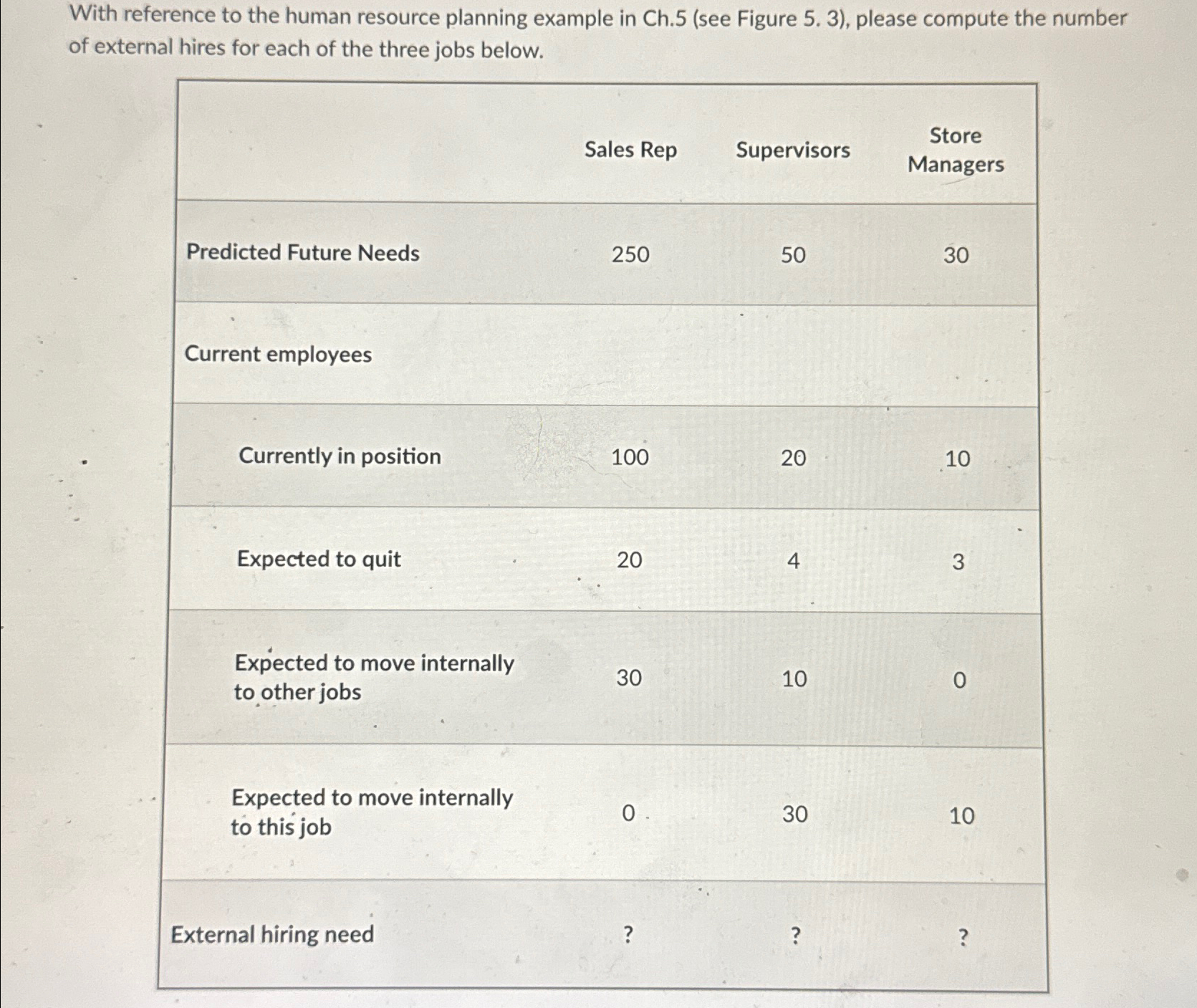  With reference to the human resource planning example in Ch.5(see Figure