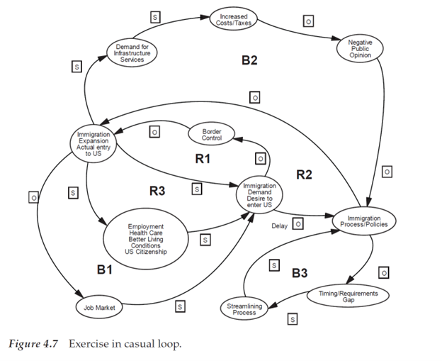  a. Construct the model using the rules of causal loop diagramming