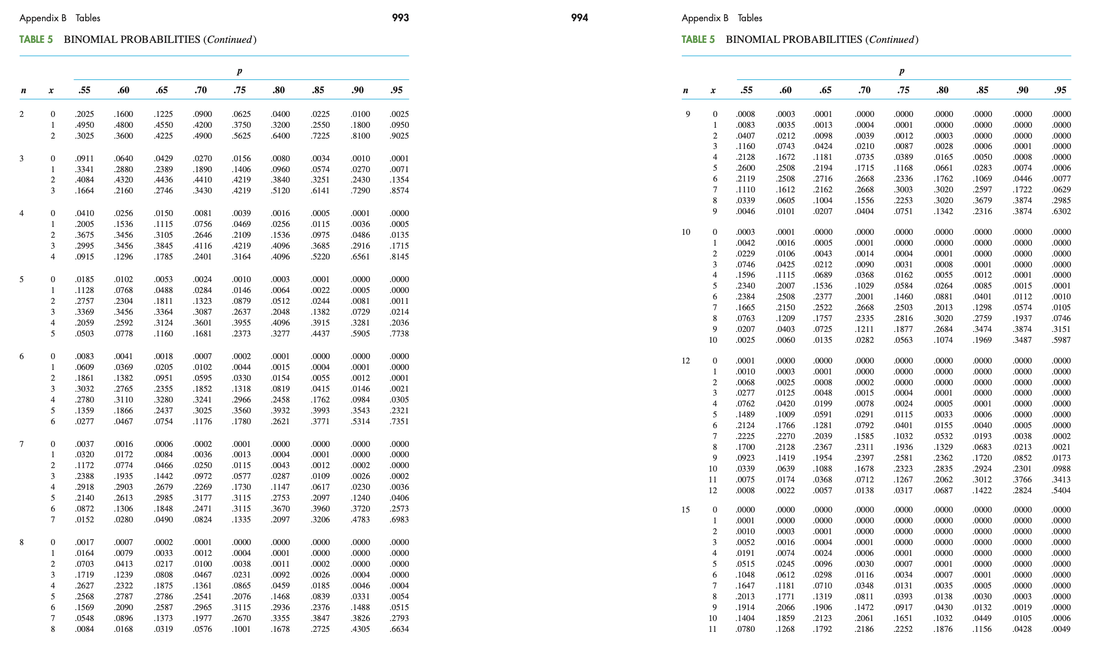selected. Use the bonimoal probability tables to answer the following questions: 1.