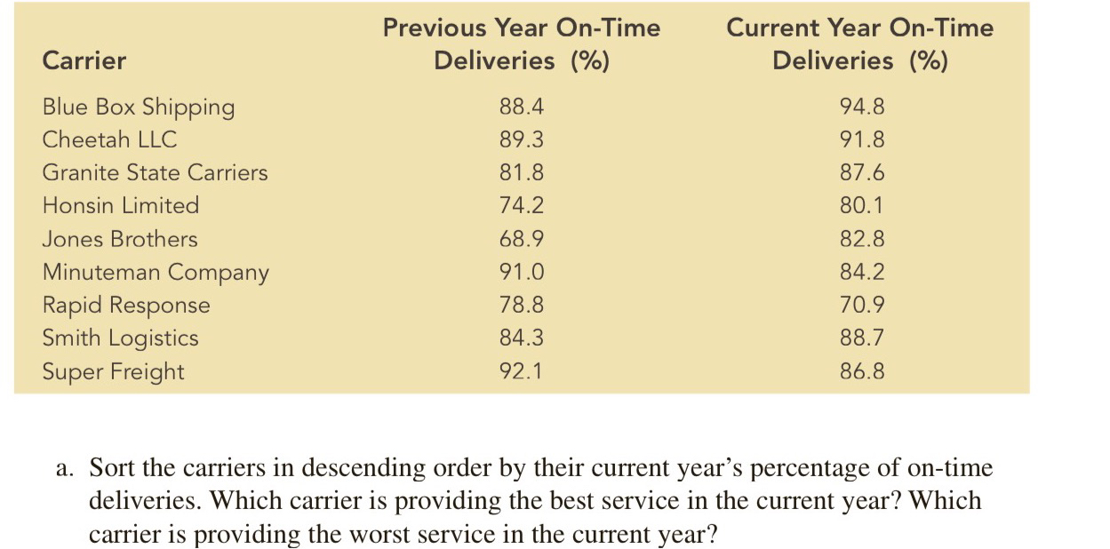  \table[[Carrier,\table[[Previous Year On-Time],[Deliveries]],\table[[Current Year On-Time],[Deliveries (%)]]],[Blue Box Shipping,88.4,94.8],[Cheetah LLC,89.3,91.8],[Granite State Carriers,81.8,87.6],[Honsin