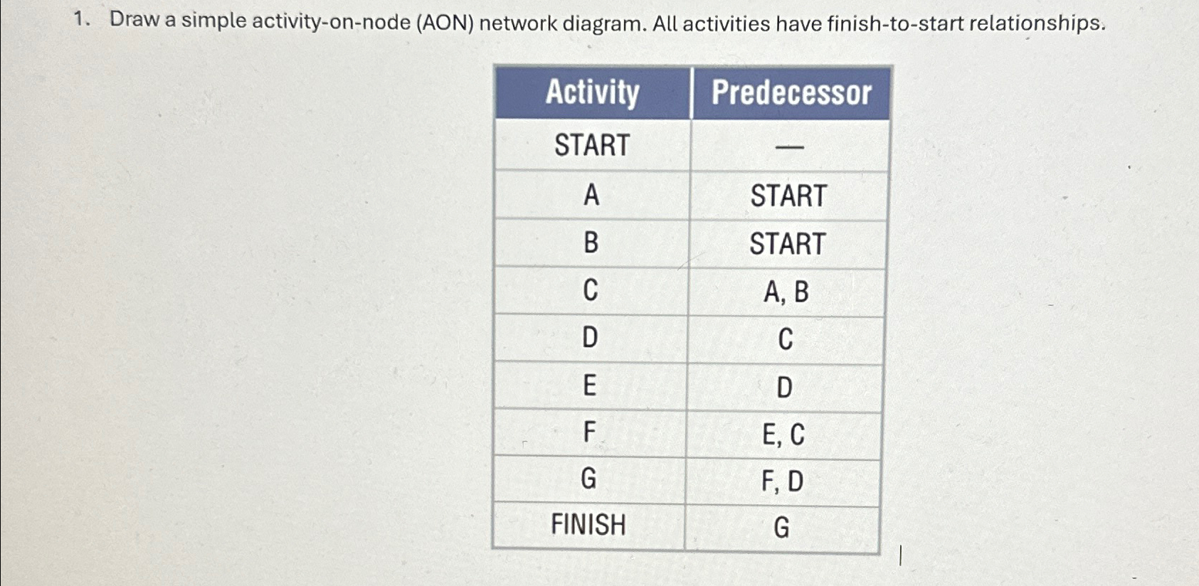  Draw a simple activity-on-node (AON) network diagram. All activities have finish-to-start