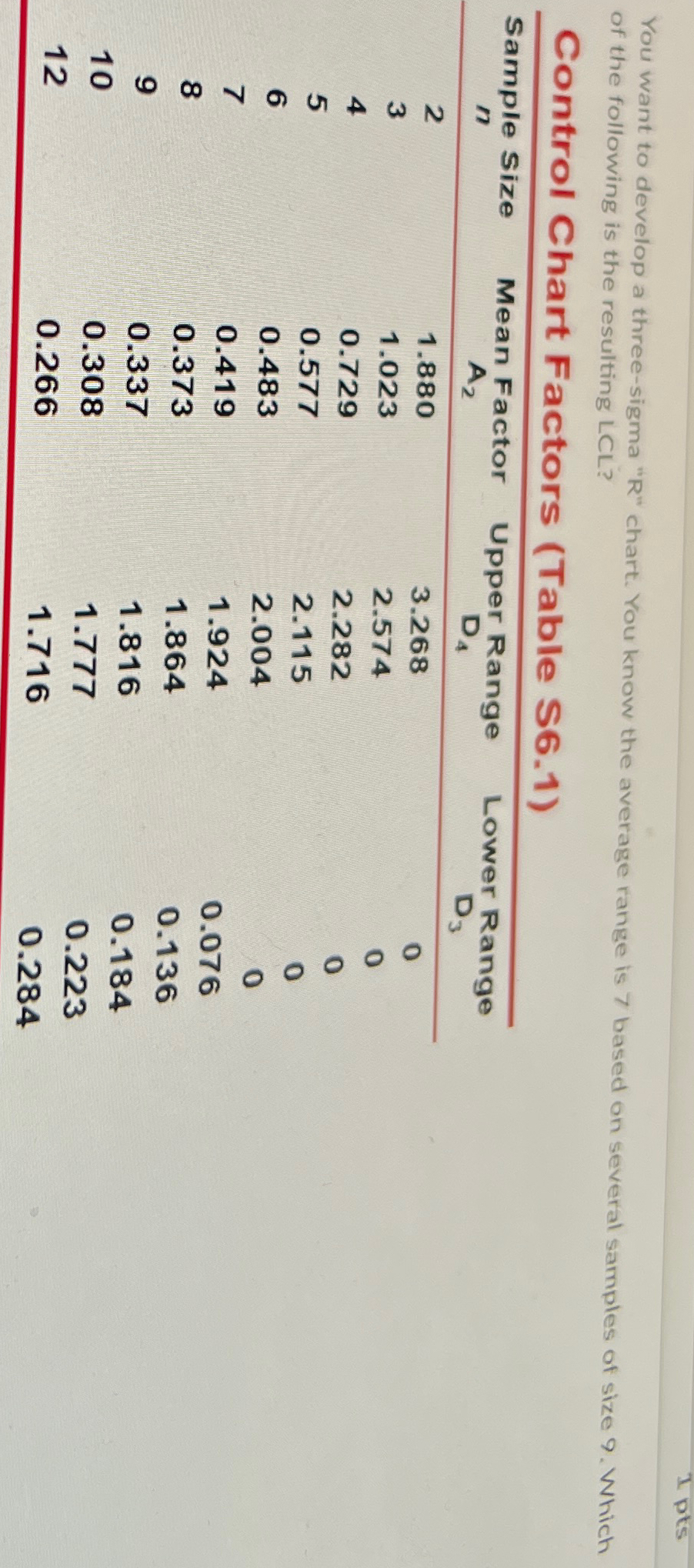  You want to develop a three-sigma "R" chart. You know the
