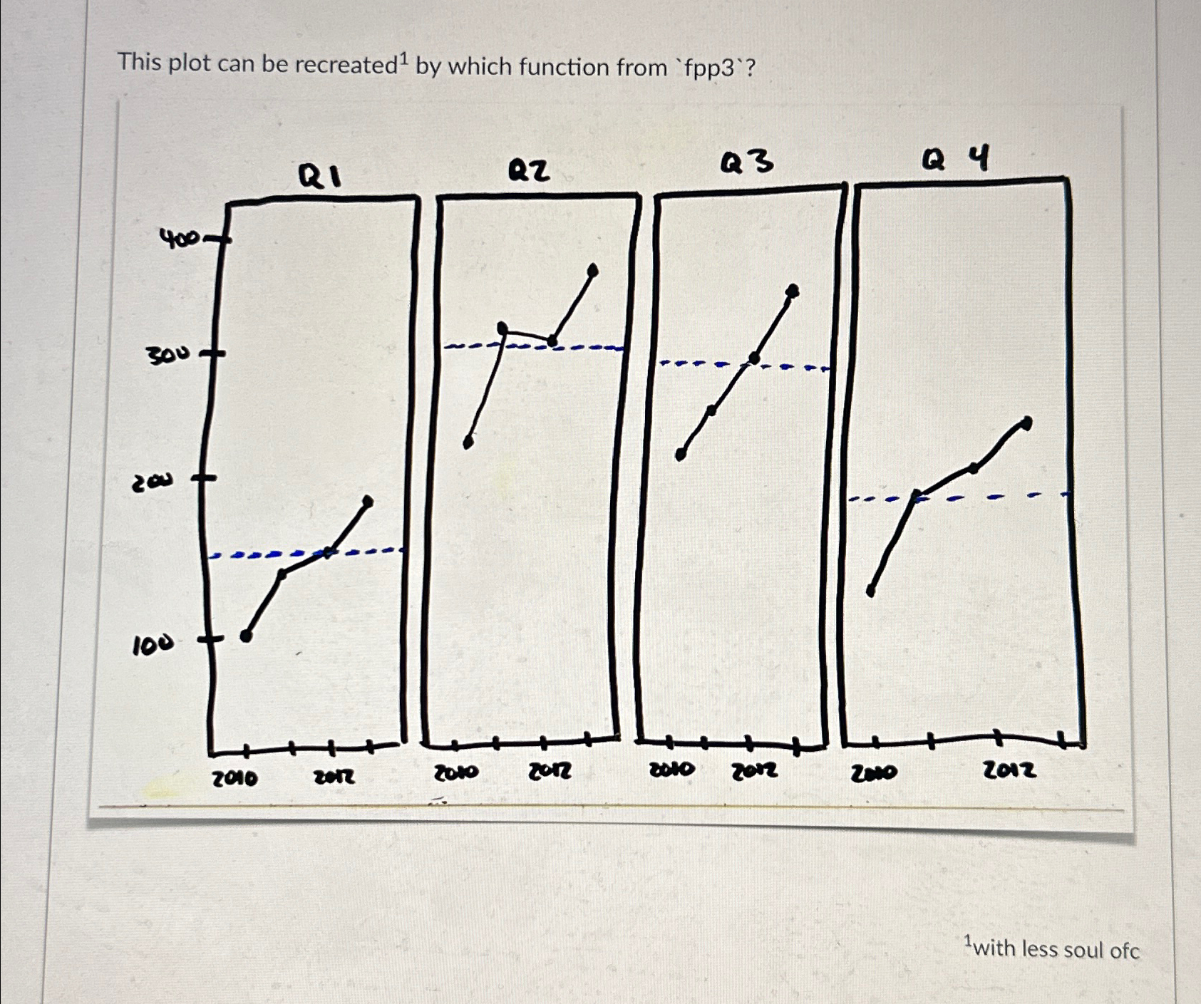  This plot can be recreated ?1 by which function from 'fpp3'?