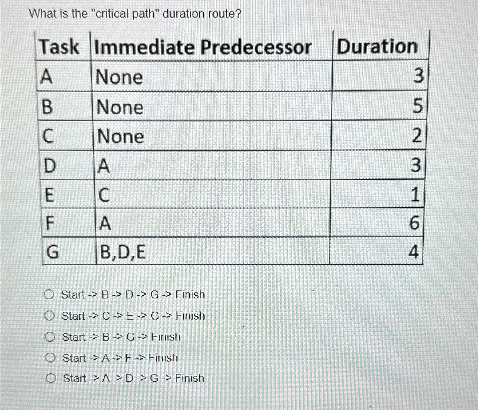 What is the "critical path" duration route? \table[[Task,Immediate Predecessor,Duration],[A,None,],[B,None,],[C,None,],[D,A,],[E,C,],[F,A,],[G,B,D,E,]] Start BDG