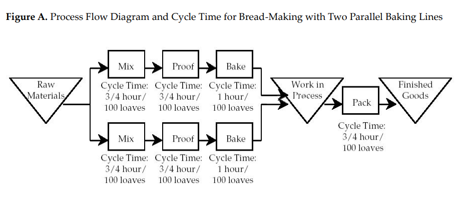 Bread-Making with Two Parallel Baking Lines Following the Process Fundamentals note, lets