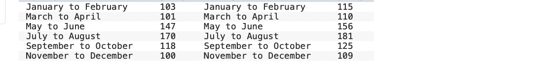  b. Fit a simple linear regression model to the sales data.