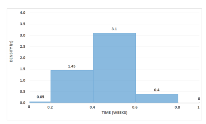 It has been determined that a component is critical to plant operations,