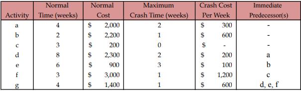 Problem 4: (25 points) Development of a new deluxe version of a