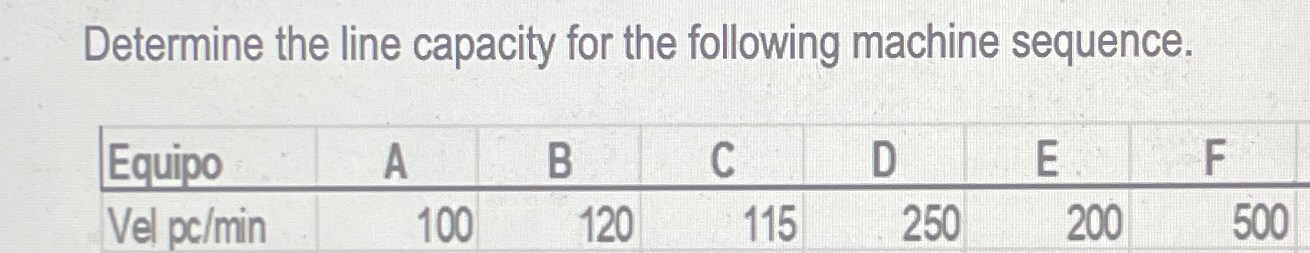  Determine the line capacity for the following machine sequence. \table[[Equipo,A,B,C,D,E,F],[Vel pc/min,100,120,115,250,200,500]]