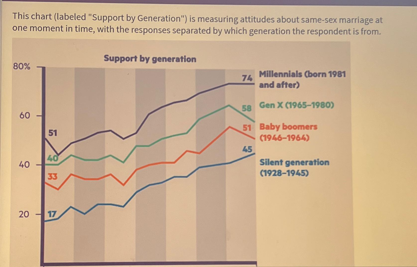  This chart (labeled "Support by Generation") is measuring attitudes about same-sex