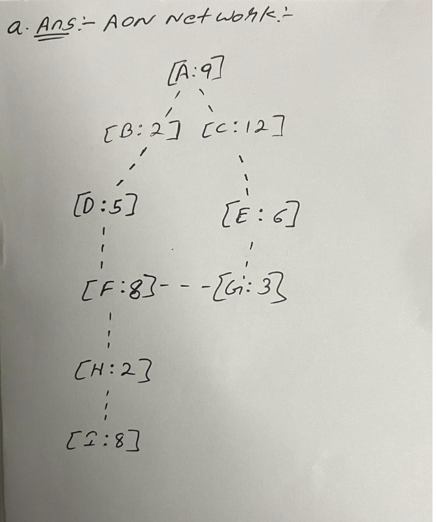  A.Construct the AON network for this problem. B. Determine the ES,