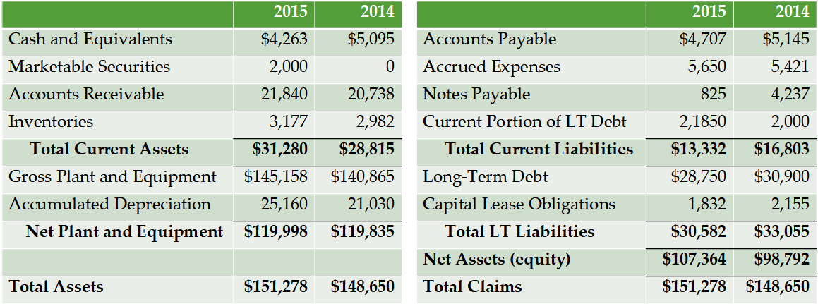  Use data from balance sheet Current Ratio in 2015: = Current
