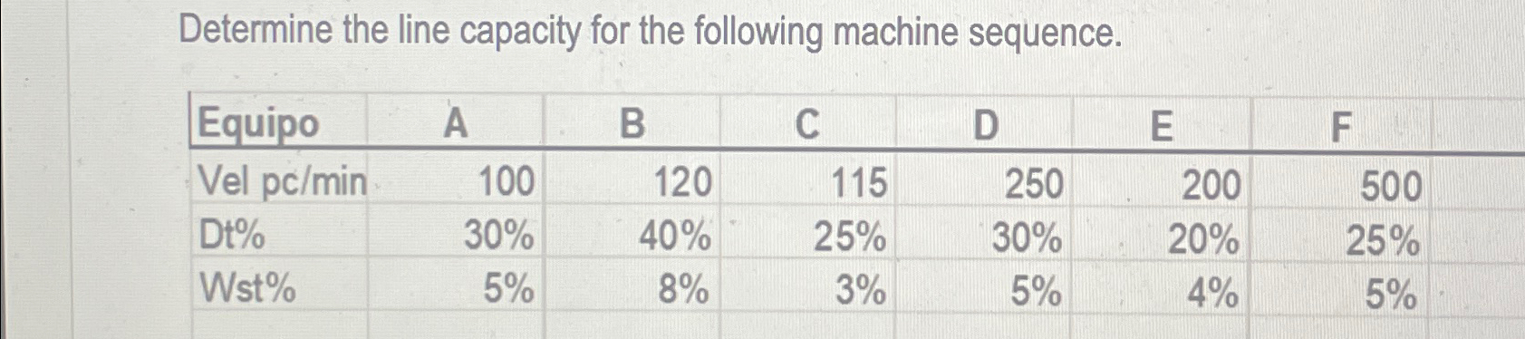  Determine the line capacity for the following machine sequence. \table[[Equipo,A,B,C,D,E,F],[Vel pc/min,100,120,115,250,200,500],[Dt