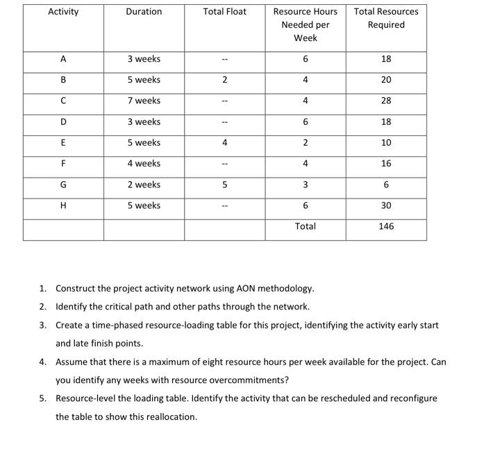 project with the following information: 1. Construct the project activity network using