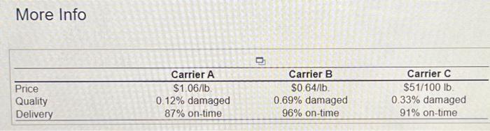 performance score for Carrier C is: _ More Info Flynn Industries has