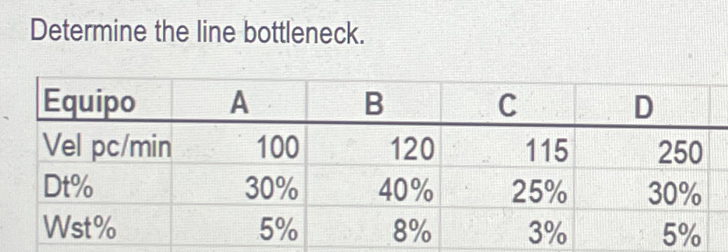  Determine the line bottleneck. \table[[Equipo,A,B,C,D],[Vel pc/min,100,120,115,250],[Dt %,30%,40%,25%,30% 