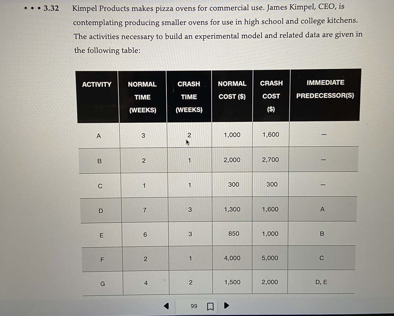 Crash this project to 10 weeks at the least cost. c. Crash
