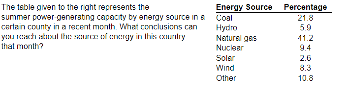  The table given to the right represents the summer power-generating capacity