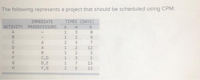  The following represents a project that should be scheduled using CPM: