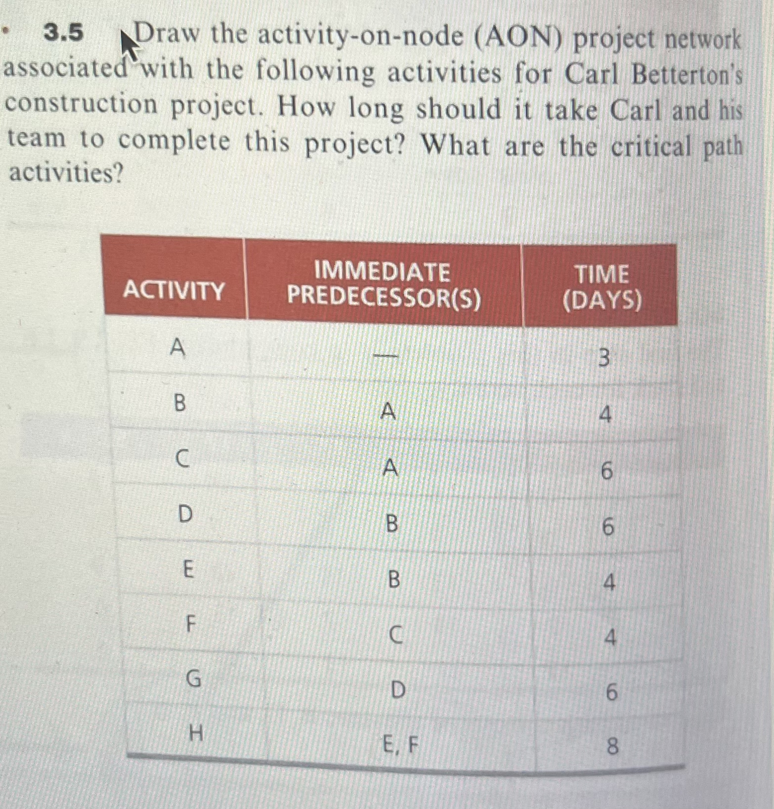  3.5 Draw the activity-on-node (AON) project network associated with the following