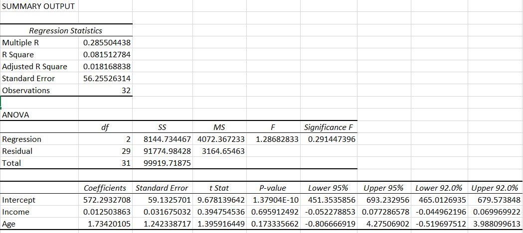 2 8682 833 0. 29 1447396 Residual 29 91774.98428 3164.65463 Total 31