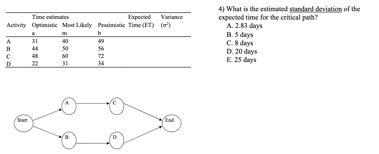 project completion? A. 22 days B. 72 days C. 100 days D.