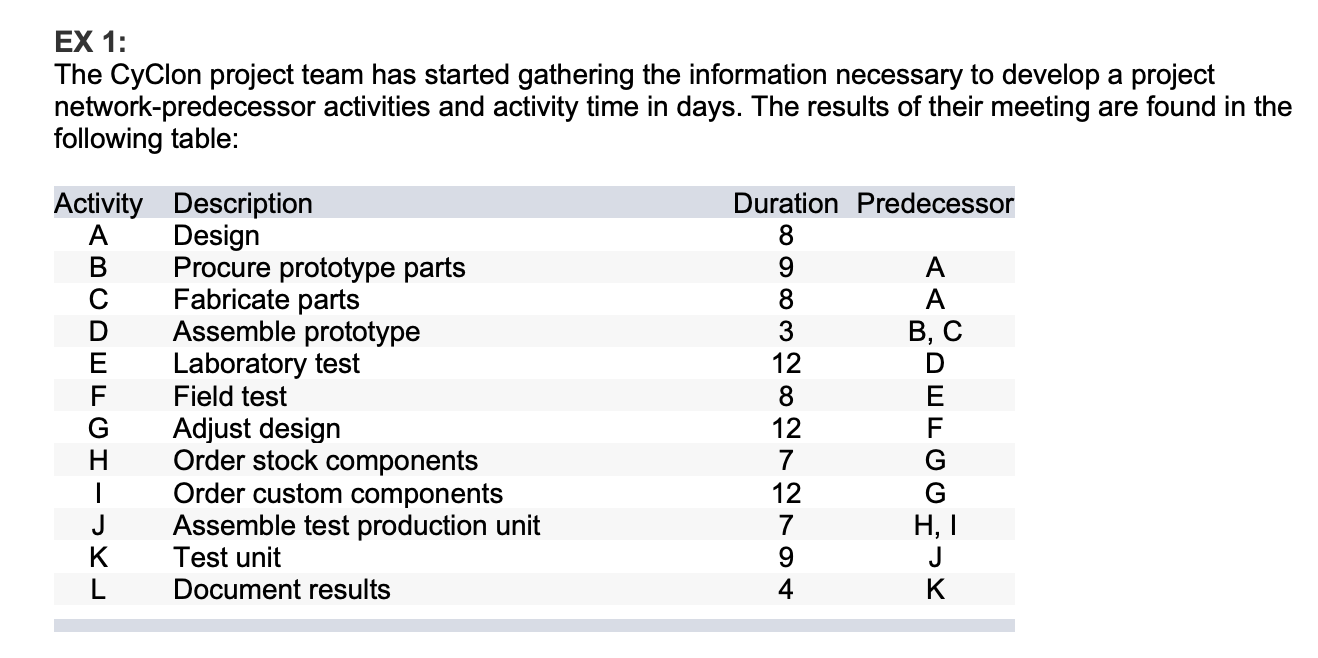 1. What is the shortest duration expected to finish this project? 2.