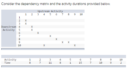 Consider the dependency matrix and the actlvity durations provided below. c.