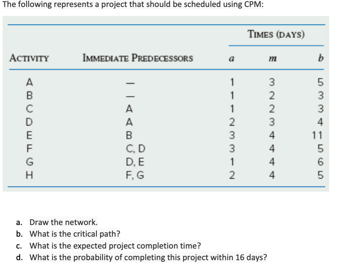  The following represents a project that should be scheduled using CPM: