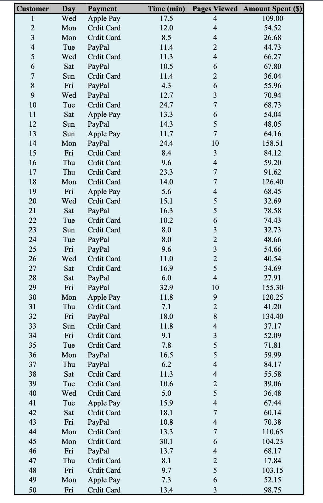 Use Excel PivotTable, recommended chart 3. Summarize the frequency, the total dollars