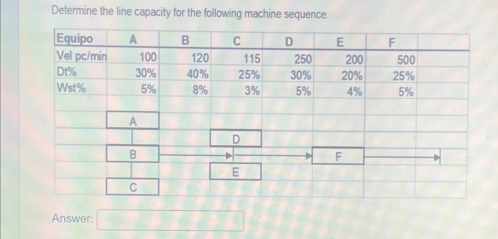  Determine the line capacity for the following machine sequence. \table[[Equipo,A,B,C,D,E,F,],[Vel pc/min,100,120,115,250,200,500,],[Dt%,30%,40%,25%,30%,20%,25%,],[Wst%,5%,8%,3%,5%,4%,5%,],[,,,,,,],[A,,,,,,],[1,,D,,,,],[B,-,1,,F,-,longrightarrow