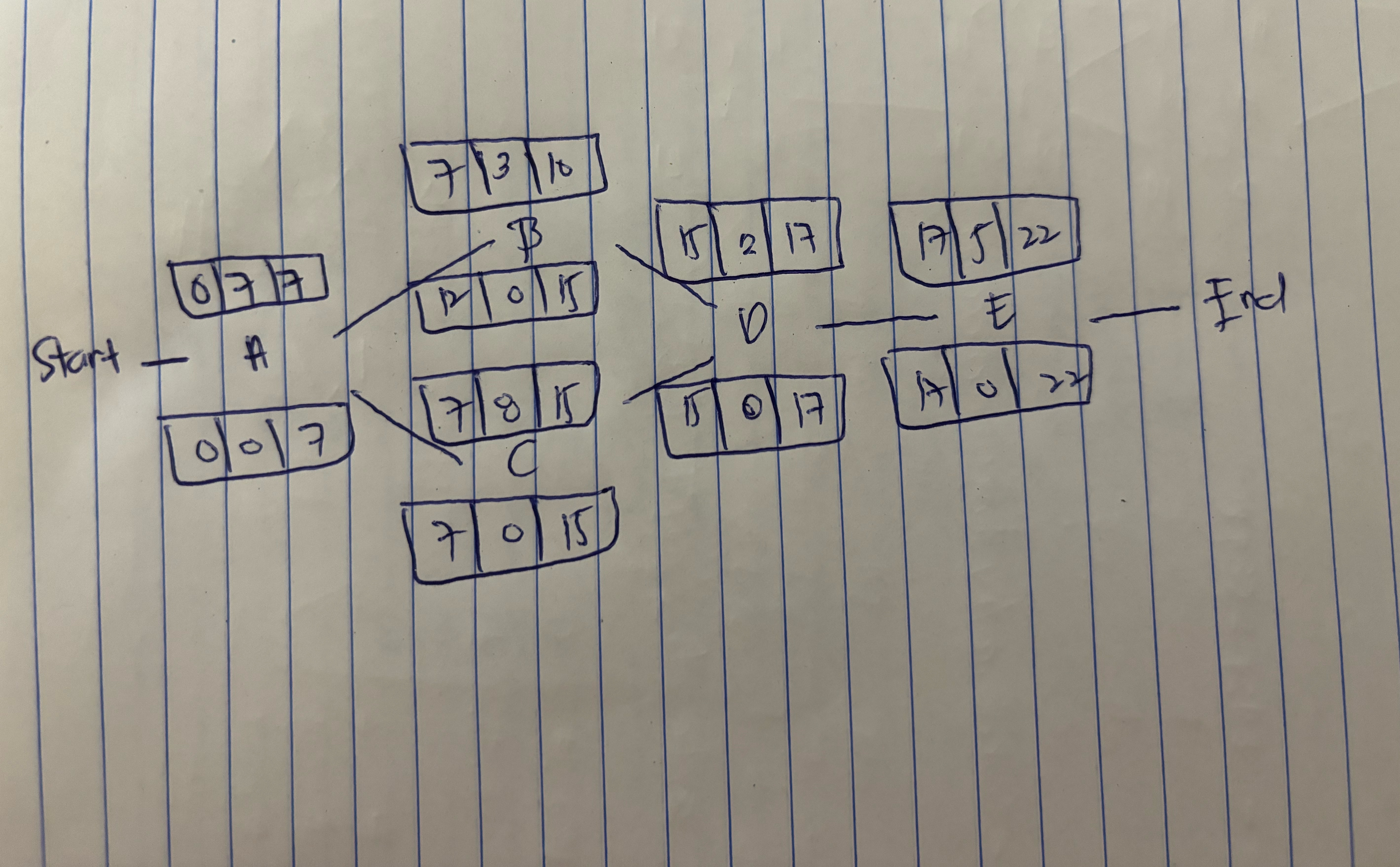  Activity name. Duration predecessors A-7-none B-3-a C-8-a D-2-b,c E-5-d From this